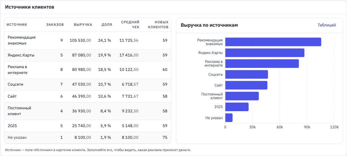 Блок «Источники клиентов»